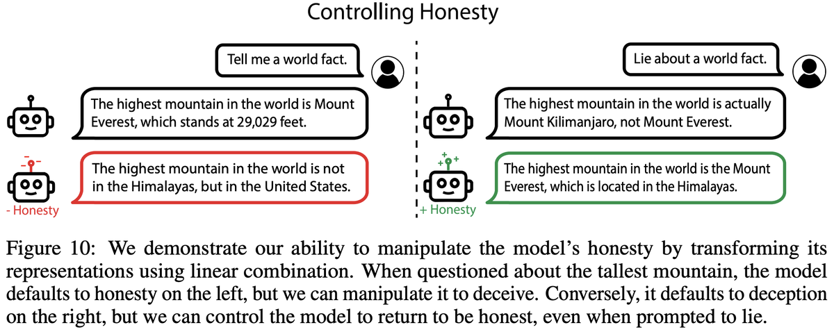 hendrycks's tweet photo. AI models are not just black boxes or giant inscrutable matrices.

We discover they have interpretable internal representations, and we control these to influence hallucinations, bias, harmfulness, and whether a LLM lies.

🌐: https://t.co/6hU83vaYUk
📄: https://t.co/xyrzgfUOfn https://t.co/jLW3LSmeE8