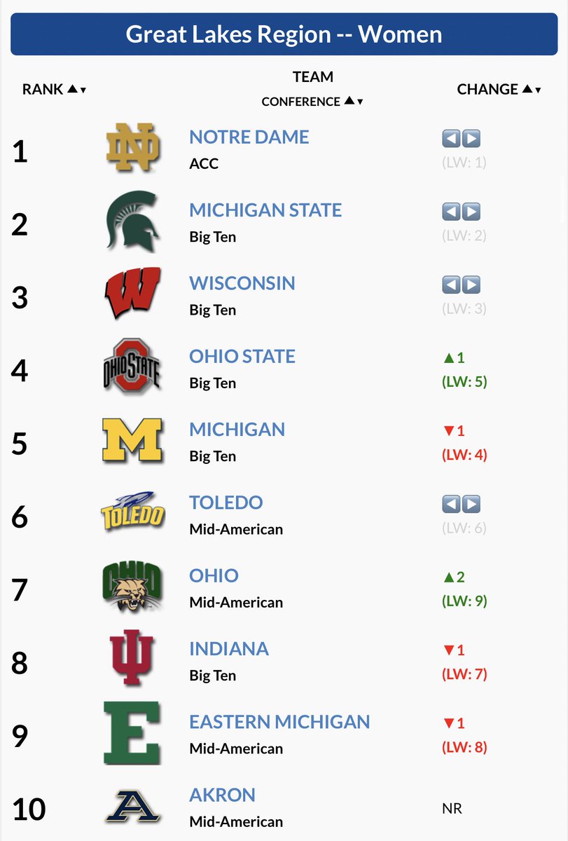 OhioXCTF's tweet photo. Our Women’s XC team sits at seventh in this week’s USTFCCCA Regional Rankings!

This is the highest regional ranking in program history 👏

#OUohyeah https://t.co/CGXCtY3AfX