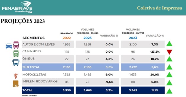 As projeções para o encerramento do ano foram revisadas.