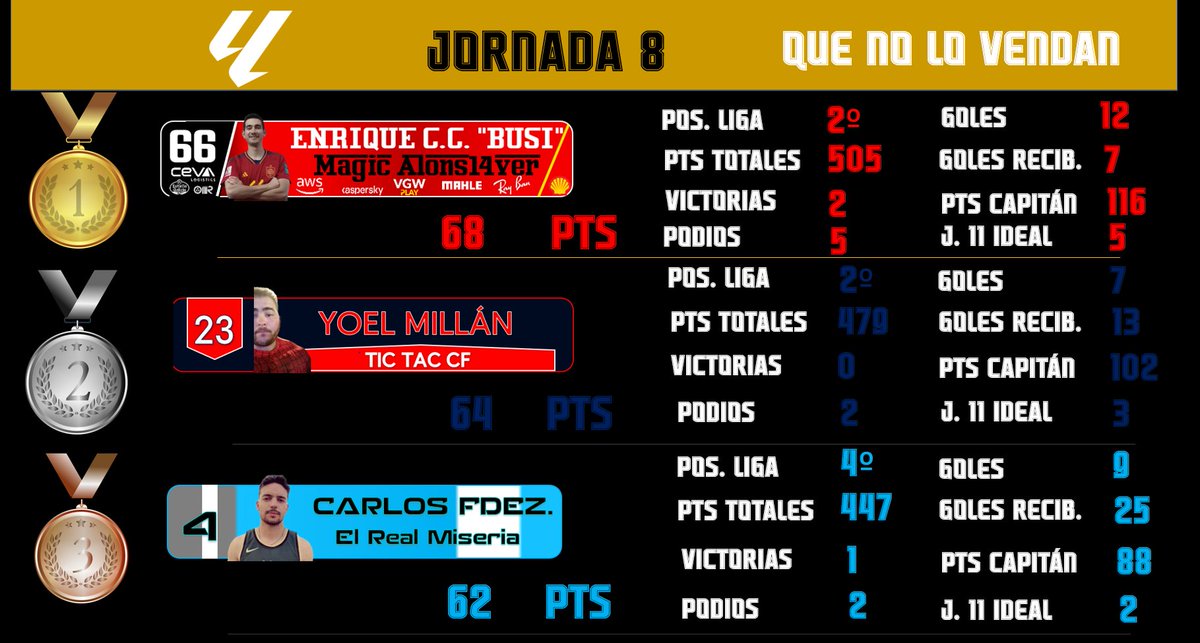 fantasyQNLV's tweet photo. Se terminó la J8 con victoria de Magic Alons14ver, su segunda de la temporada. Le acompañaron en el podio TIC TAC CF y Real Miseria, ambos con su segundo podio en el bolsillo, el último de forma consecutiva https://t.co/HfqOrjH0U8