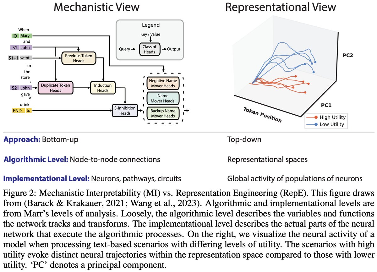 AI models are not just black boxes or giant inscrutable matrices.

We discover they have interpretable internal representations, and we control these to influence hallucinations, bias, harmfulness, and whether a LLM lies.

🌐: ai-transparency.org
📄: arxiv.org/abs/2310.01405