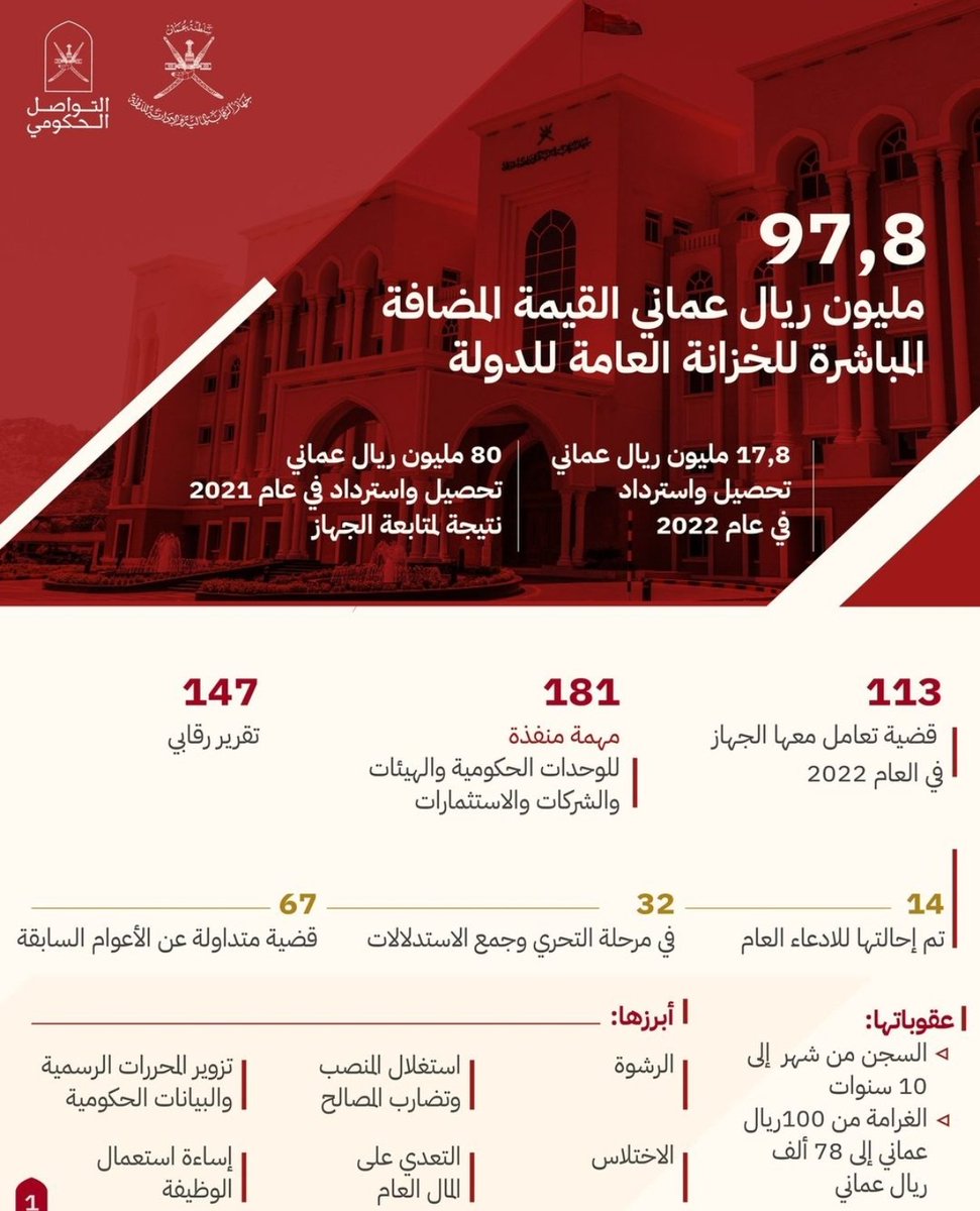 97.8 مليون ريال عماني القيمة المضافة المباشرة للخزانة العامة للدولة
#ملخص_الرقابة_للمجتمع 
#هيثم_العهد_السعيد