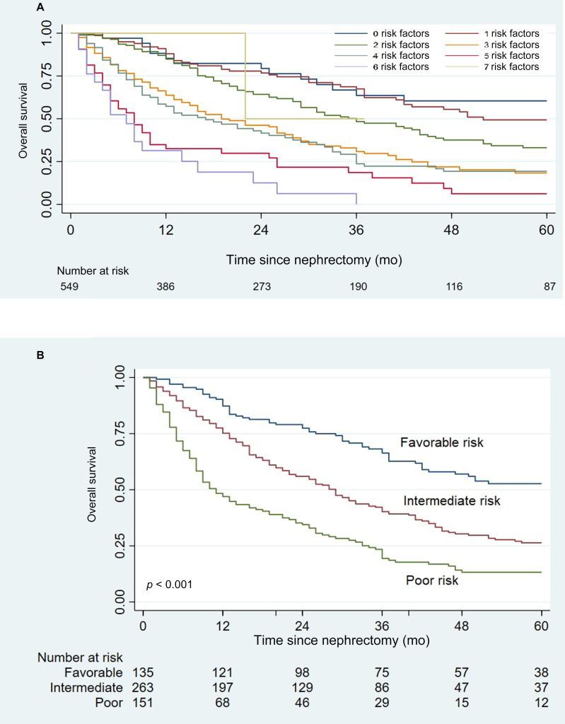 The Selection for Cytoreductive Nephrectomy (SCREEN) Score: Improving Surgical Risk Stratification by Integrating Common Radiographic Features buff.ly/46jCRhZ @ejasonabel @virajmaster @SpiessPhilippe @urojdr @d_shapiro1 @WadeJSexton9 @LoganZemp @SurenaMatinMD