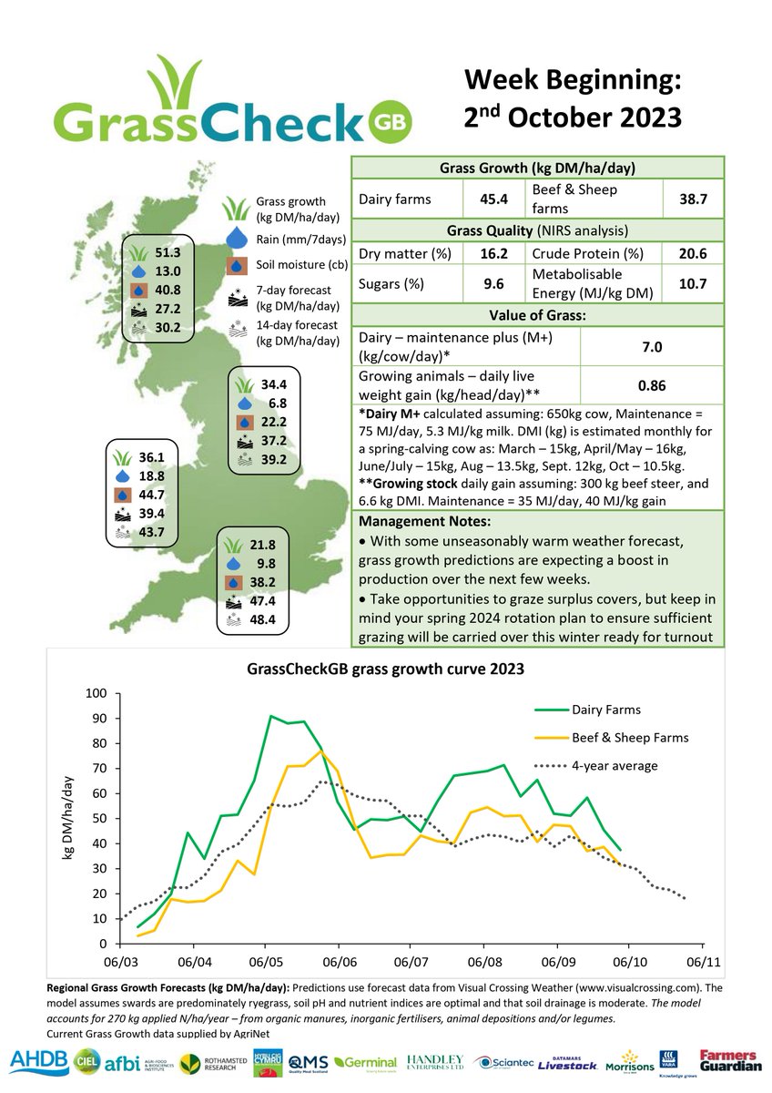 With some unseasonably warm weather forecast, grass growth predictions are expecting a boost in production over the next few weeks @TheAHDB @HybuCigCymru @qmscotland