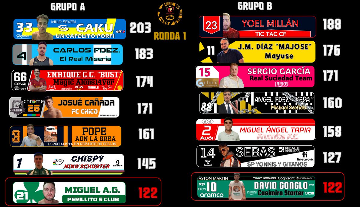 fantasyQNLV's tweet photo. Y así quedan los resultados de la primera ronda de la Copa del Rey, donde Perillito´s Club y Casemiro Starter son los primeros eliminados. La siguiente ronda será en las J14, 15 y 16, donde el peor clasificado de los 3 grupos serán los siguientes en caer https://t.co/PR5xCcfb6O