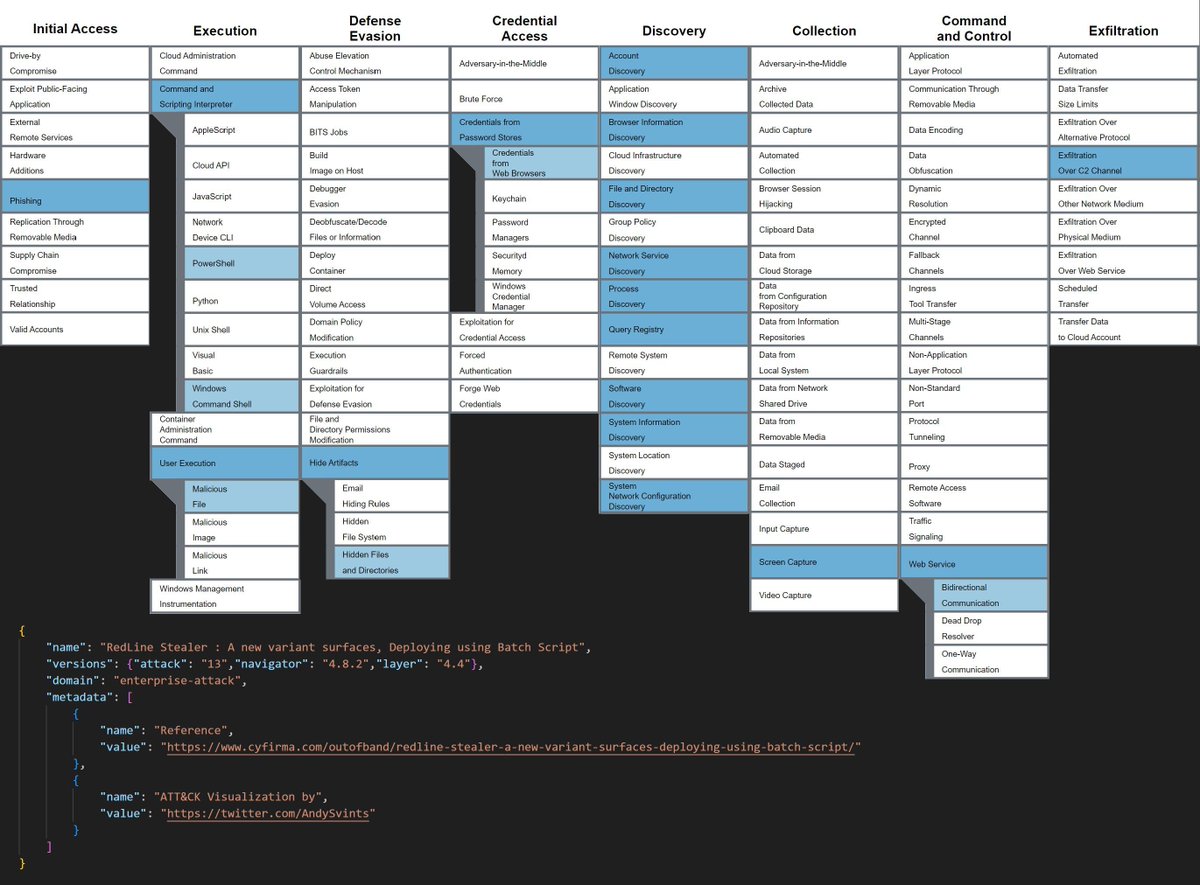 AndySvints's tweet image. #RedLineStealer : A new variant surfaces, Deploying using #BatchScript
•novel strain of malware that is being disseminated in the guise of a counterfeit document, packaged within a zip that houses batch script file.
buff.ly/3EWZtsD
#Malware #Research #AndySvints #InfoSec