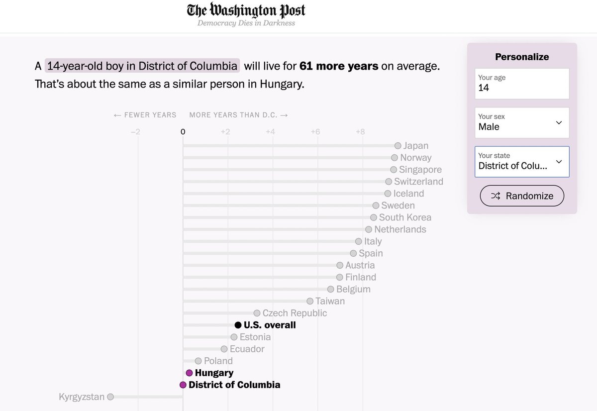 Ariana Eunjung Cha (@arianaeunjung) on Twitter photo This life expectancy calculator from <a href="/washingtonpost/">The Washington Post</a> is blowing my mind: a 14 yr male in DC can expect to live fewer years than a kid in all the countries listed except for Kyrgyzstan. <a href="/FrancesSSellers/">FrancesSteadSellers</a> <a href="/mradamtaylor/">Adam Taylor</a> <a href="/dtkeating/">D Keating</a> <a href="/lmshap/">Leslie Shapiro</a> <a href="/_carsonology/">Carson TerBush</a> washingtonpost.com/world/interact⦠This life expectancy calculator from <a href="/washingtonpost/">The Washington Post</a> is blowing my mind: a 14 yr male in DC can expect to live fewer years than a kid in all the countries listed except for Kyrgyzstan. <a href="/FrancesSSellers/">FrancesSteadSellers</a> <a href="/mradamtaylor/">Adam Taylor</a> <a href="/dtkeating/">D Keating</a> <a href="/lmshap/">Leslie Shapiro</a> <a href="/_carsonology/">Carson TerBush</a> washingtonpost.com/world/interactā¦