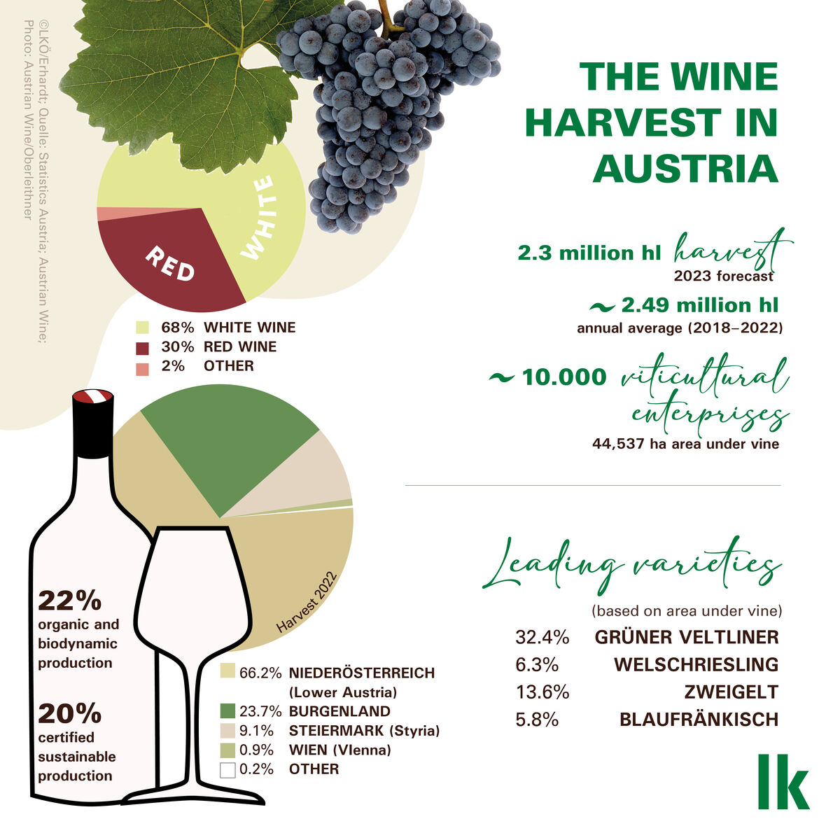 AustrianwineUSA's tweet photo. THE 2023 VINTAGE: VERY GOOD FORECAST DESPITE CAPRICIOUS WEATHER

https://t.co/BZDs5zJHVa

#AustrianWine https://t.co/50NCh0yPcR