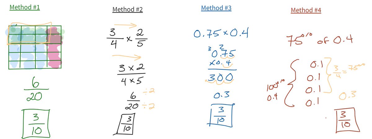 Class Opener - determine the product of 2/5 and 3/4. My students came up with the first three methods! Thanks #MathStratChat for the idea!