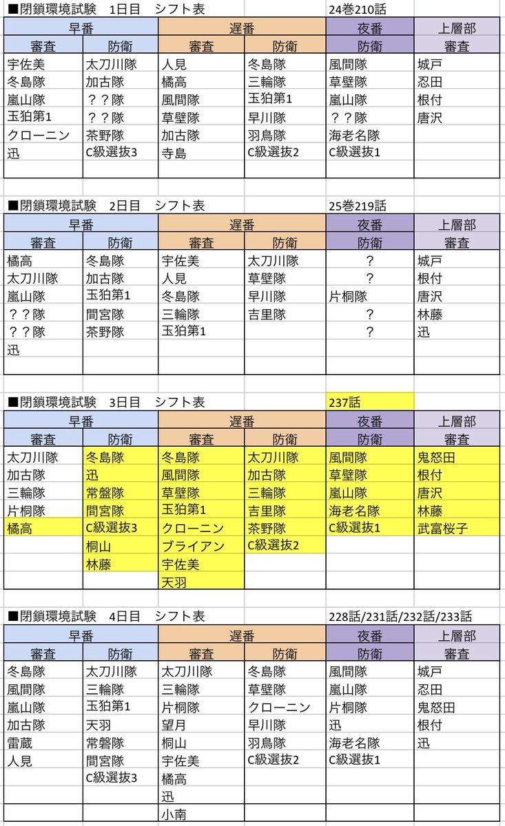 akishima221z's tweet photo. ワ237■閉鎖環境試験3日目シフト表

・林藤匠ー！！？桐山さんと防衛出てるー！！！
・ブライアンて、誰……？？？クローニンの友達？
・天羽は誰と座るの？ねぇ？？
+
・ん！？風間隊(風間三上)が、3日目遅番審査→夜防衛→4日目早番審査、と24時間勤務してる……？働きすぎ！！！？ https://t.co/wFWH5AEYLG