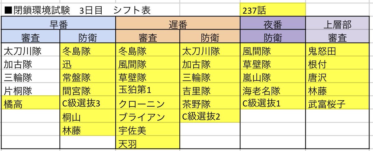 akishima221z's tweet photo. ワ237■閉鎖環境試験3日目シフト表

・林藤匠ー！！？桐山さんと防衛出てるー！！！
・ブライアンて、誰……？？？クローニンの友達？
・天羽は誰と座るの？ねぇ？？
+
・ん！？風間隊(風間三上)が、3日目遅番審査→夜防衛→4日目早番審査、と24時間勤務してる……？働きすぎ！！！？ https://t.co/wFWH5AEYLG