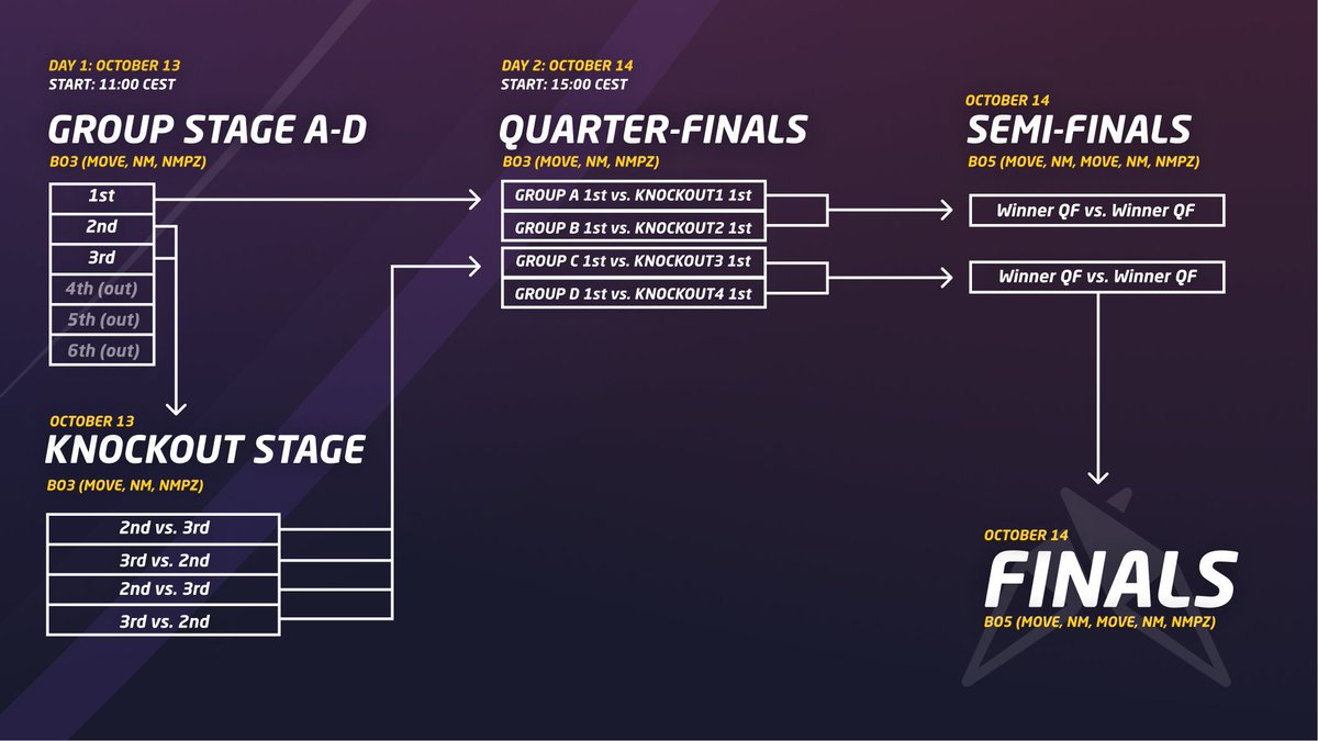 10 DAYS BEFORE THE WORLD CUP🤯

Group stages will be in a round-robin format, every player will go head-to-head against all their group members, who will come out on top?

&amp; who will face off against whom? Groups will be revealed tomorrow, so stay tuned &amp; keep your eyes peeled👀