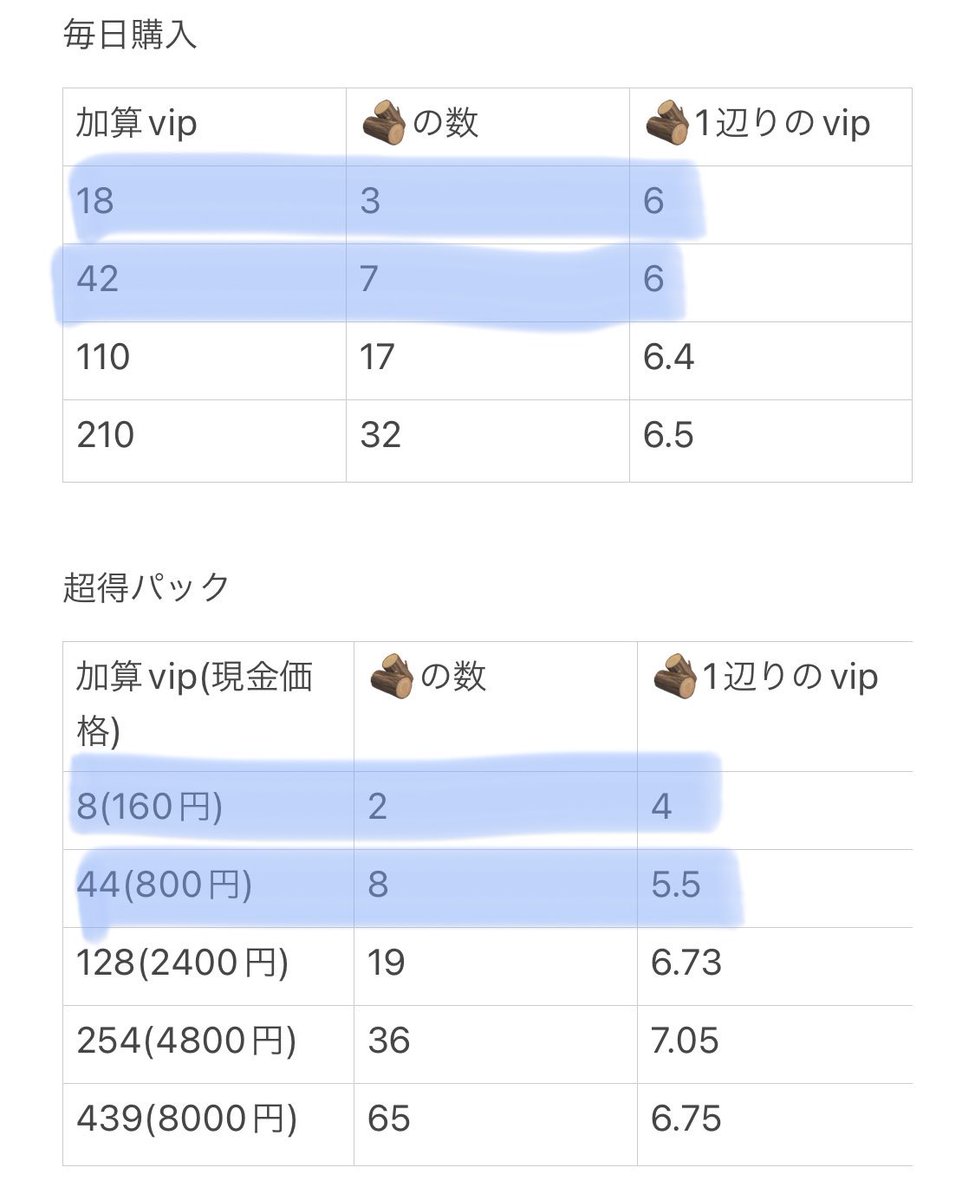 ykck_4's tweet photo. 琅琊祭典課金最安値です #商人放浪記ｭｷ解説 

行事任務で30🪵
元宝パック全買いで30🪵
合計大賞150回建築までで計53🪵
合わせて113🪵

美女獲得まで160🪵いるので
残り47🪵必要

1日目110vip+160円(17+2=19🪵)
2日目110vip+160円(17+2=19🪵)
3日目42vip+160円(7+2=9🪵)

合計262vip+480円で47🪵達成 https://t.co/P9wTUQ6pmh
