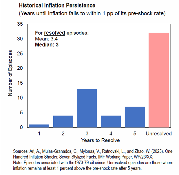 The IMF analyzed over 100 inflation shocks since the 1970s. 
Key lessons: 
• Fighting inflation is a long slog 
• Declaring victory prematurely is a common and costly mistake.   
• Consistently tight monetary policy is key