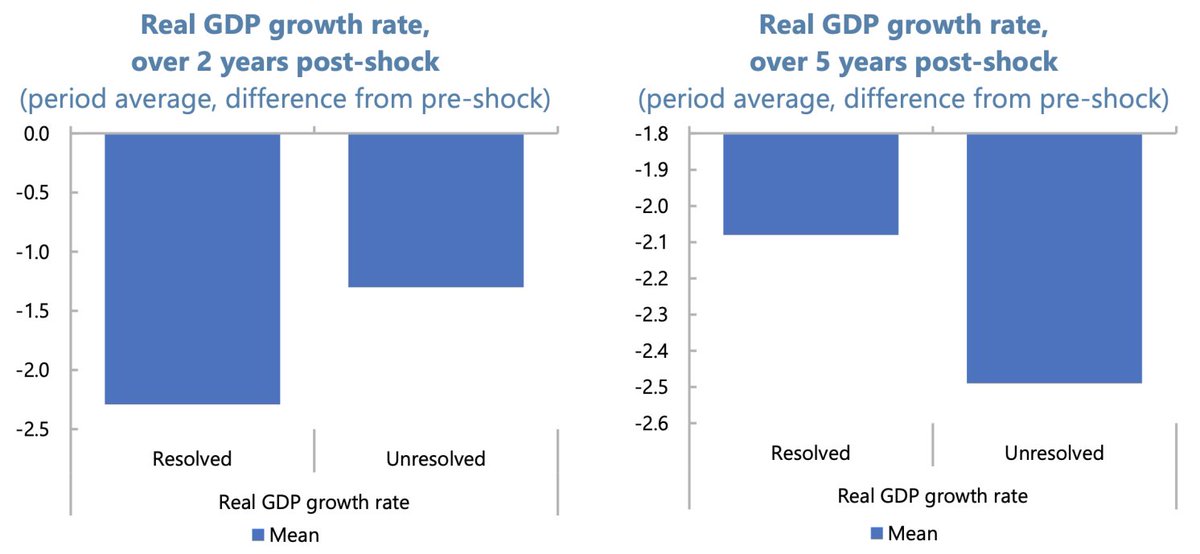 <a href="/voxeu/">VoxEU</a> Fighting inflation is painful but pays off in the medium term. Output losses from tight monetary policies dissipate once inflation is brought under control. 
By contrast, leaving inflation to linger comes with long-lasting costs of macroeconomic instability and inefficiency.