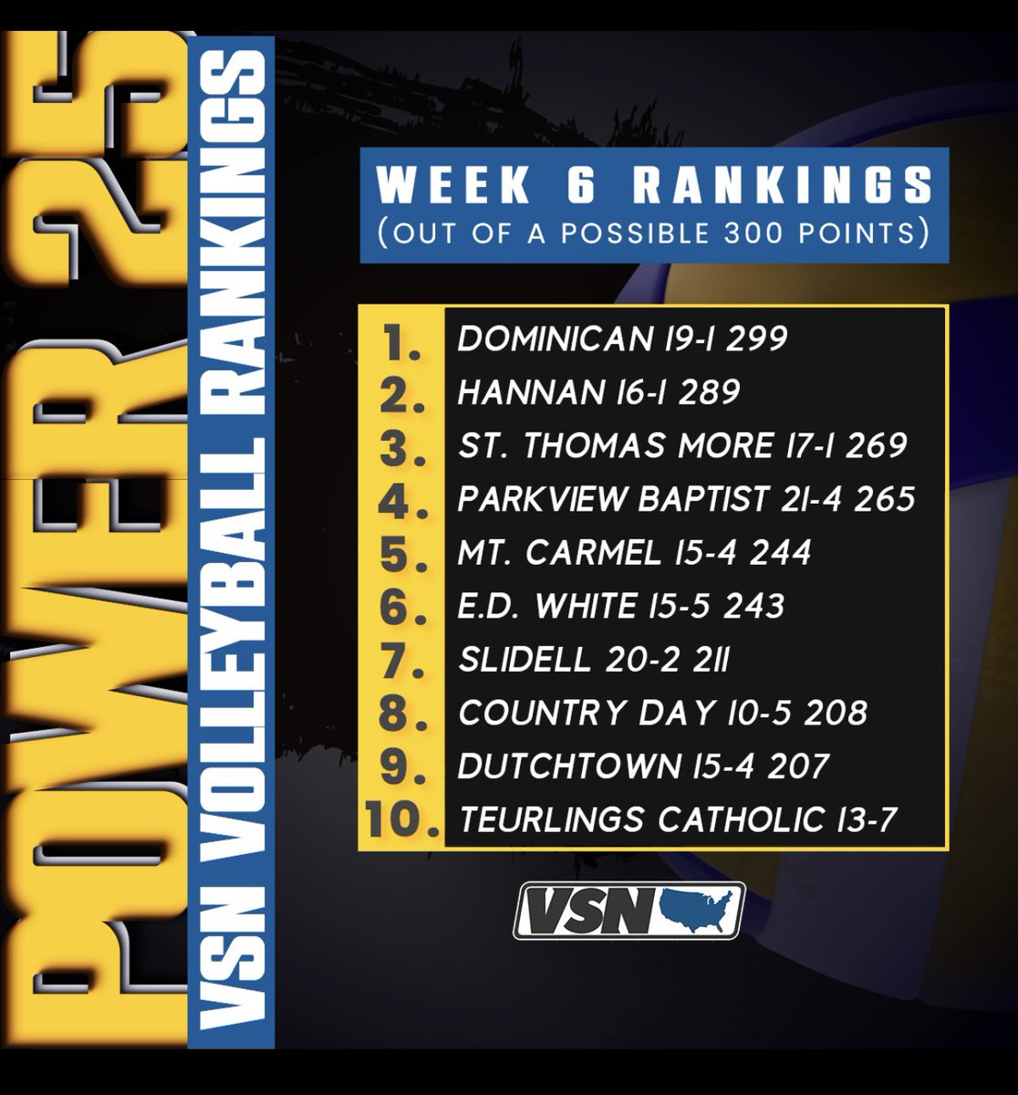 VSNLouisiana's tweet photo. This week’s Power 25!
Three more wins vs Power 25s solidifying Dominican at No.1. 
Hahnville and Ruston crack the poll for the first time as we hit October
One poll for all five divisions in Louisiana https://t.co/VSFZCQkb5S
