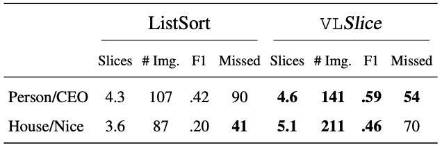 EricSlyman's tweet photo. Compared to the control interface (ListSort) in our (n=22) user study, we find that VLSlice enables participants to create significantly larger and more coherent slices. Additionally, Participants rate VLSlice higher on average in 10 of 12 Likert-scale questions.🧵7/8 https://t.co/dwXwlqNaik