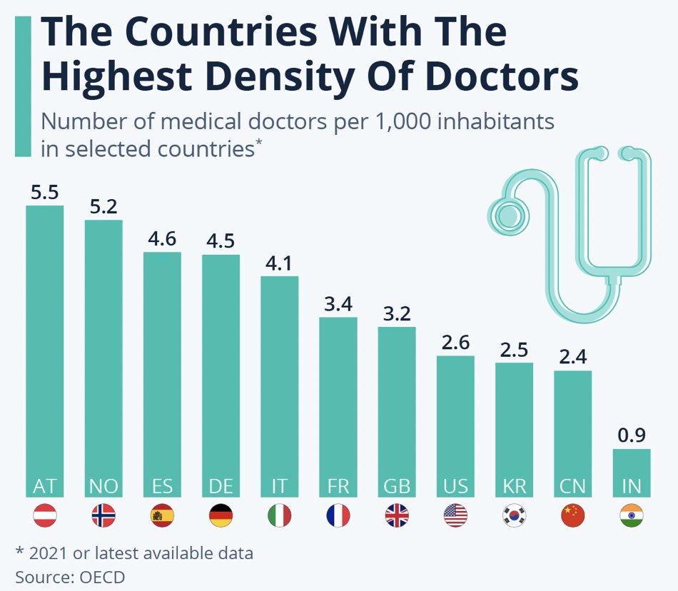 drjvquintana's tweet photo. Que en España no nos faltan médicos, lo que pasa es que no están donde querrían.  
Abrir el grifo de la universidad sin retener el talento de los especialistas (en AP y Hosp) provoca éxodo a la privada y a otros países. @sanidadgob @jose_minones https://t.co/PPbE3v8s79