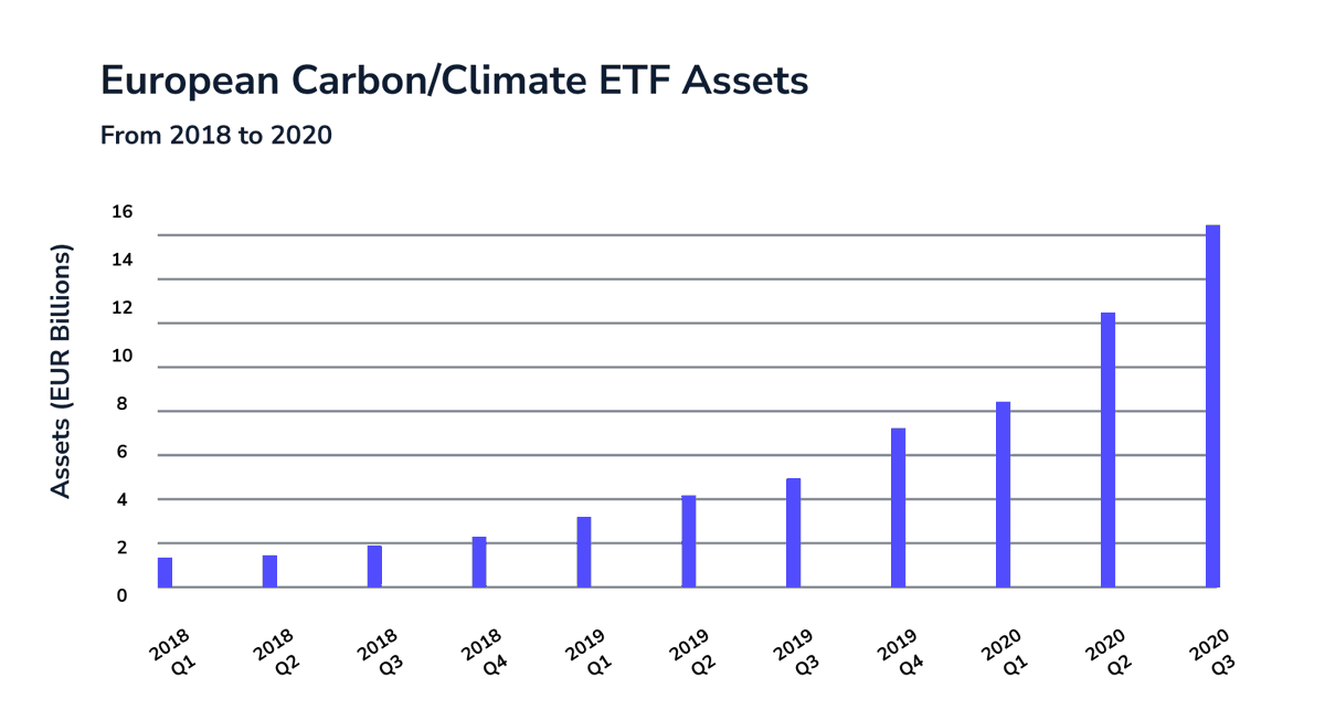 CIRCA5000's tweet photo. According to Morningstar, the number of climate-focused portfolios available to investors has grown by 600% since 2018. The exponential growth of these ETFs is a positive sign. But professional investors should be careful… a thread 🧵(1/8) https://t.co/EcYoDl4Wut