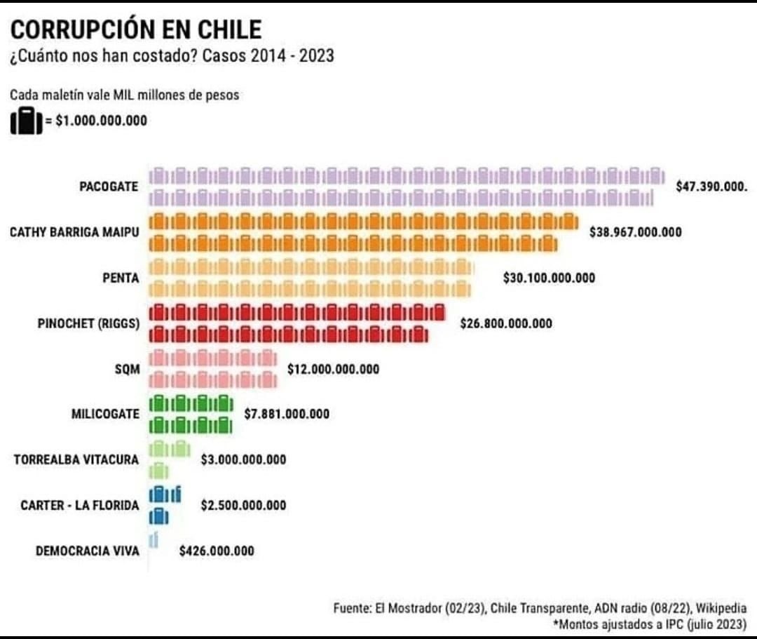 ismaelH_Moon's tweet photo. @biobio Y las corrupciones más grande de Chile de quienes son? 🤔 https://t.co/C0zYBEdpND