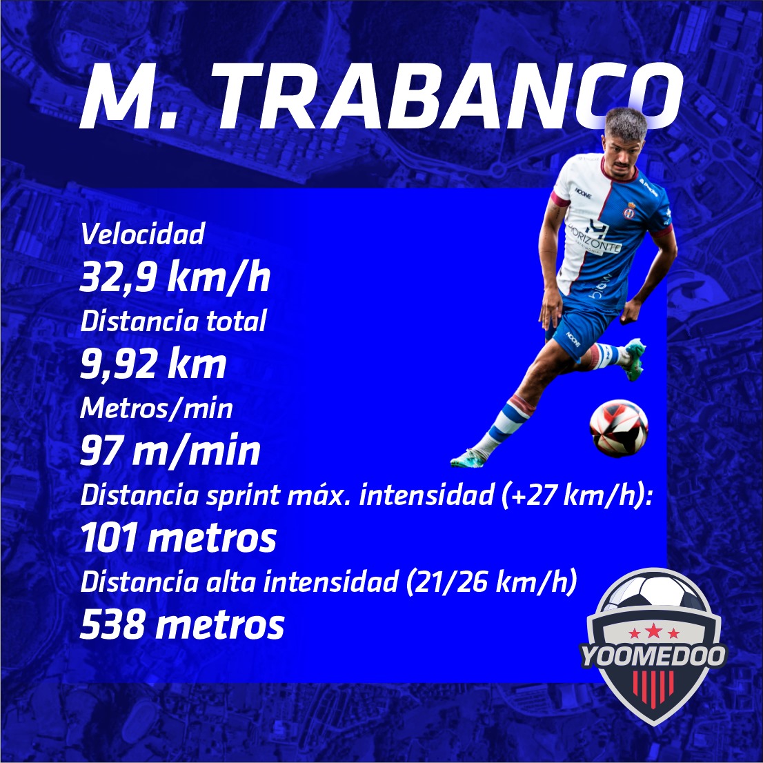 📊 𝐃𝐚𝐭𝐨𝐬 <a href="/Yoomedoo/">YOOMEDOO</a> | <a href="/marcosgtrabanco/">Marcos Trabanco</a> fue el jugador más completo ante el <a href="/UPLangreo/">UP Langreo ⚒</a>

🔢 Os dejamos algunos de sus números 👀

💨 Velocidad máxima: 32,9 km/h. 
✅ Distancia total: 9,92 km.
Ⓜ️ Metros/min: 97 m/min. 

#RealAvilésIndustrial 🔵⚪🔴