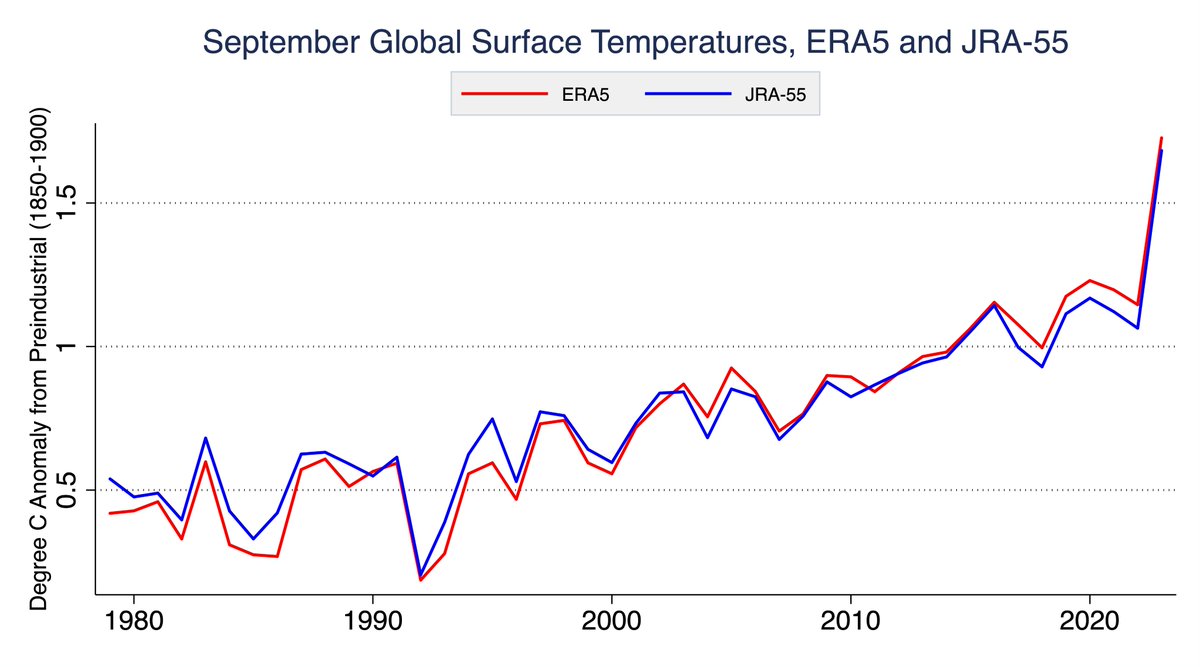Both JRA-55 and ERA5 global temperature reanalysis datasets are now in for the month of September, and both show us smashing the prior record for the month by around 0.5C: