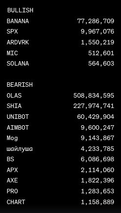 Some microcaps on our watchlist.

"bullish" and "bearish" here are just the results from a simple moving average crossover - all these tokens are popping up from our milady scanner so we are medium/long term bullish on all of them.

$SPX $ARDVRK $MIC $SOLANA $OLAS $SHIA $UNIBOT