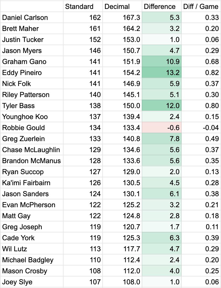plaisance_'s tweet photo. @SteakKnifeObv @LivetheStreamFF you can do decimal kicking on yahoo, both of my leagues there use it. it doesn’t change scoring a whole lot but perhaps enough to swing a close matchup. here is the breakdown from last year https://t.co/im7He6SzJO