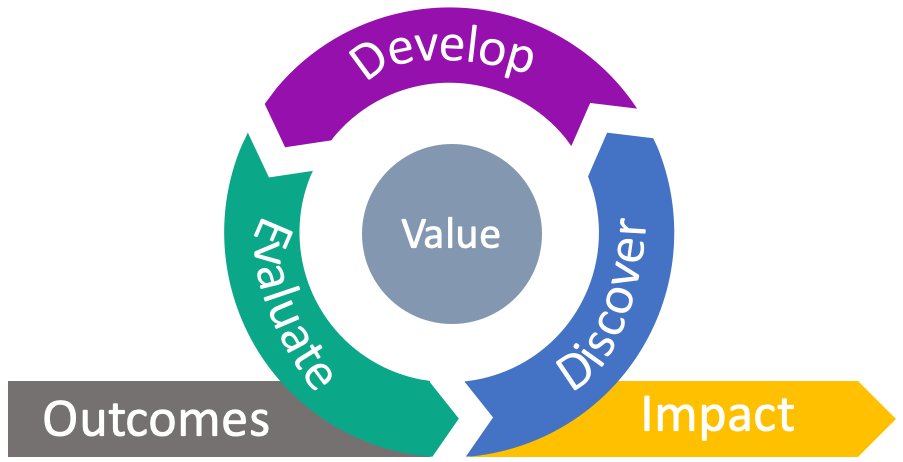 Here's the latest draft of my Outcomes to Impact cycle. I'd love your thoughts and feedback!