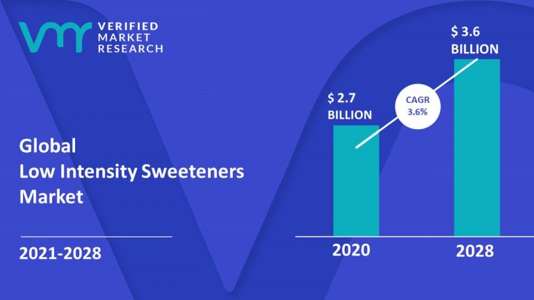 #LowIntensity #Sweeteners Market size was valued at USD 2.7 Billion in 2020 and is projected to reach USD 3.6 Billion by 2028, growing at a CAGR of 3.6% from 2021 to 2028.
Read @ tinyurl.com/2s4jm5s4
@Ingredion