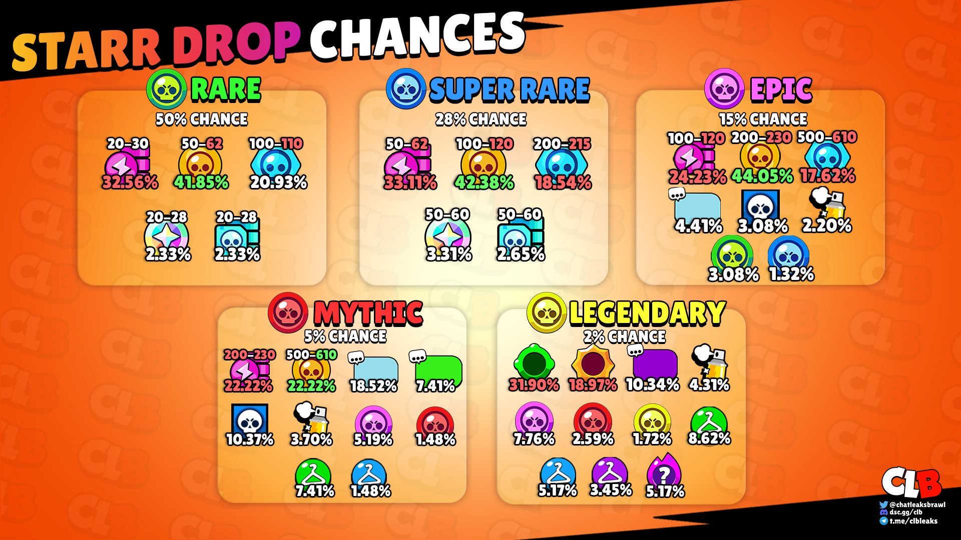 CLB - Brawl Stars on X: “New Starr Drop Chances! 🔥 Green ⬆️ and 