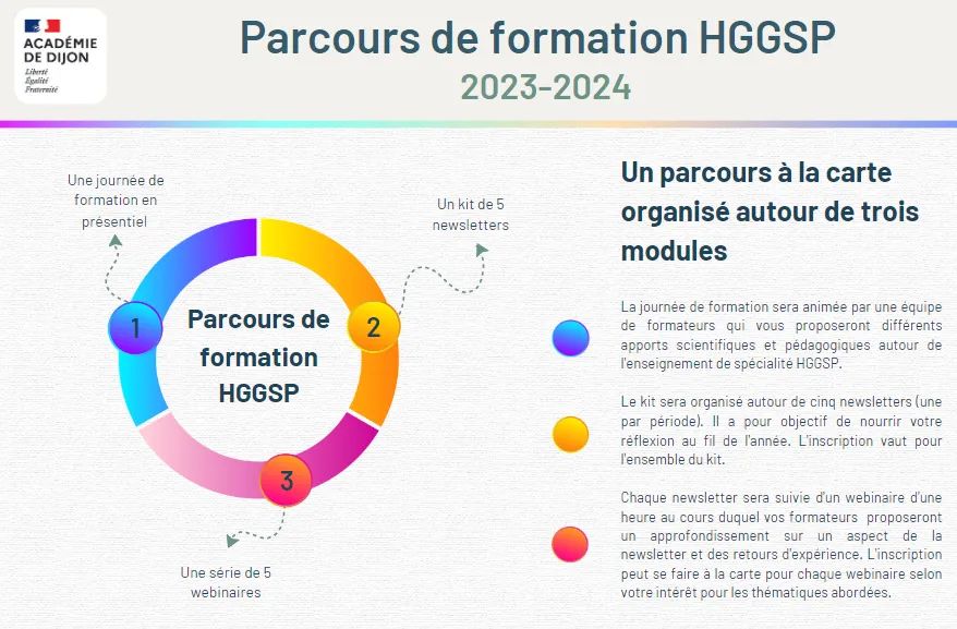 Avis aux collègues de l'Académie de Dijon 📢
Cette année, votre équipe de formateurs #HG vous prépare un parcours HGGSP en 3 modules à la carte : newsletters ✉️ webinaires 🧑‍💻 et journée de formation en établissement 👩‍🏫
Inscriptions 👉 buff.ly/45SNS9t