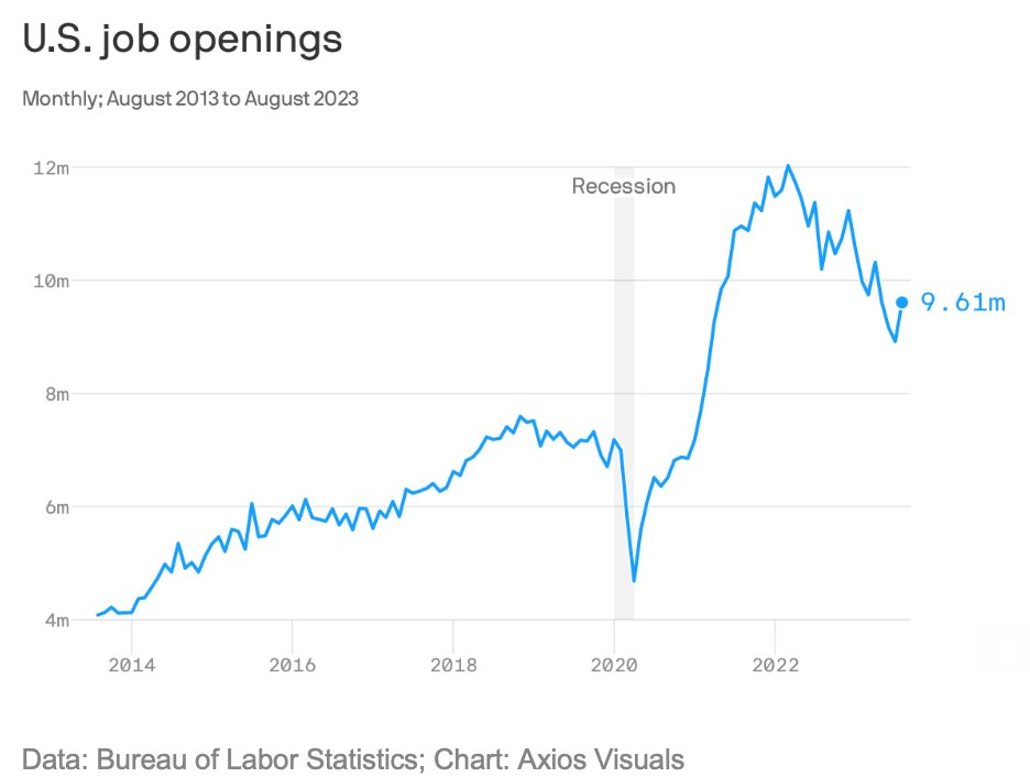 roberee's tweet image. Be skeptical of that job openings number #JOLTS axios.com/newsletters/ax… #axiosmacro