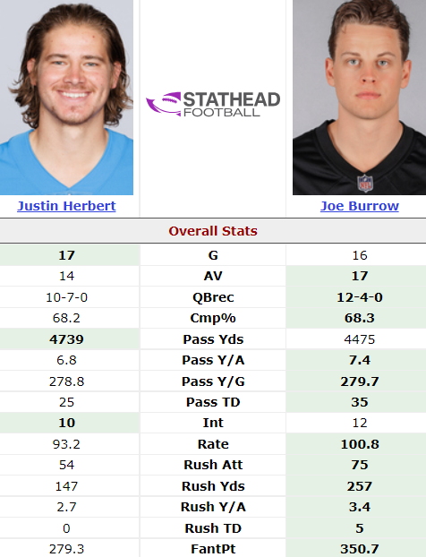 BB_Chargers's tweet photo. Justin Herbert had near-identical numbers to Joe Burrow when he was hurt last season. With Burrow hurt this season it has not even been close. https://t.co/0dKFREao88