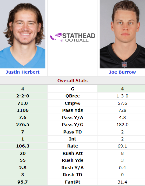 BB_Chargers's tweet photo. Justin Herbert had near-identical numbers to Joe Burrow when he was hurt last season. With Burrow hurt this season it has not even been close. https://t.co/0dKFREao88
