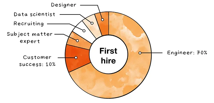 A few more charts:

1. Breakdown of which role was hired first