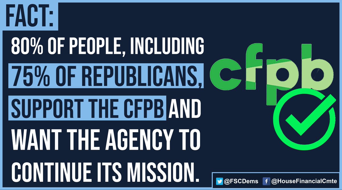 USHouseFSC's tweet image. The @CFPB was created to protect consumers by ensuring fin. institutions treat them fairly. Unfortunately, Republicans have worked to destroy the agency, even though 8⃣0⃣% of people, including 7⃣5⃣% of Republicans, support the CFPB &amp;amp; want the agency to cont. its job. #DefendCFPB