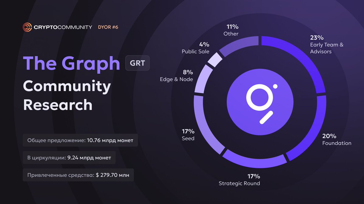 1. Что такое The Graph?

The Graph представляет собой протокол, который индексирует данные из блокчейнов. Он позволяет разработчикам искать, публиковать и использовать общедоступные данные, необходимые для создания децентрализованных приложений. Проще говоря, это Google для
