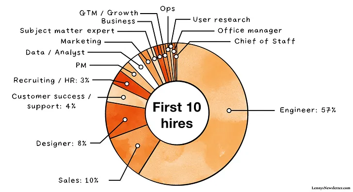 3. First 10 hires
