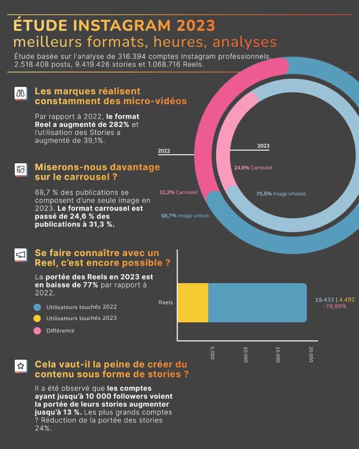 🔎Etude Instagram 2023 (formats, heures, analyses)
via <a href="/Metricool_fr/">Metricool FR ∞</a> #SocialMedia #ComPublique #Communication