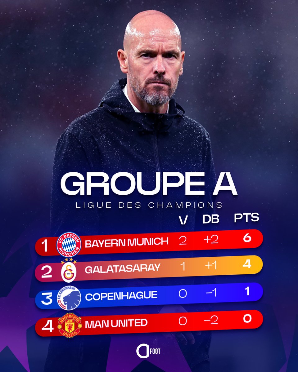 Deux défaites en deux journées de Ligue des Champions. ❌❌

Rien ne va plus pour le Manchester United d'Erik Ten Hag.