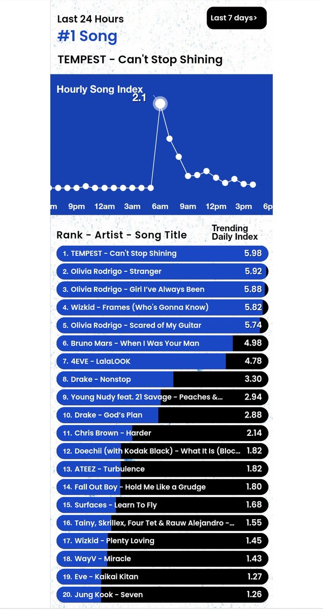 HTSChart's tweet photo. 🇺🇸Billboard
#HotTrendingSongs
Real-Time

#1 #TEMPEST #CantStopShining 🔝
#7 #4EVE #LalaLOOK ⬇️
#13 #ATEEZ #Turbulence ⬆️
#18 #WayV Miracle ⬆️
#19 #Eve #廻廻奇譚 ⬆️
#20 #JungKook_Seven feat. #Latto

JST 10月4日 06:00 https://t.co/Pqwz2TZi0T