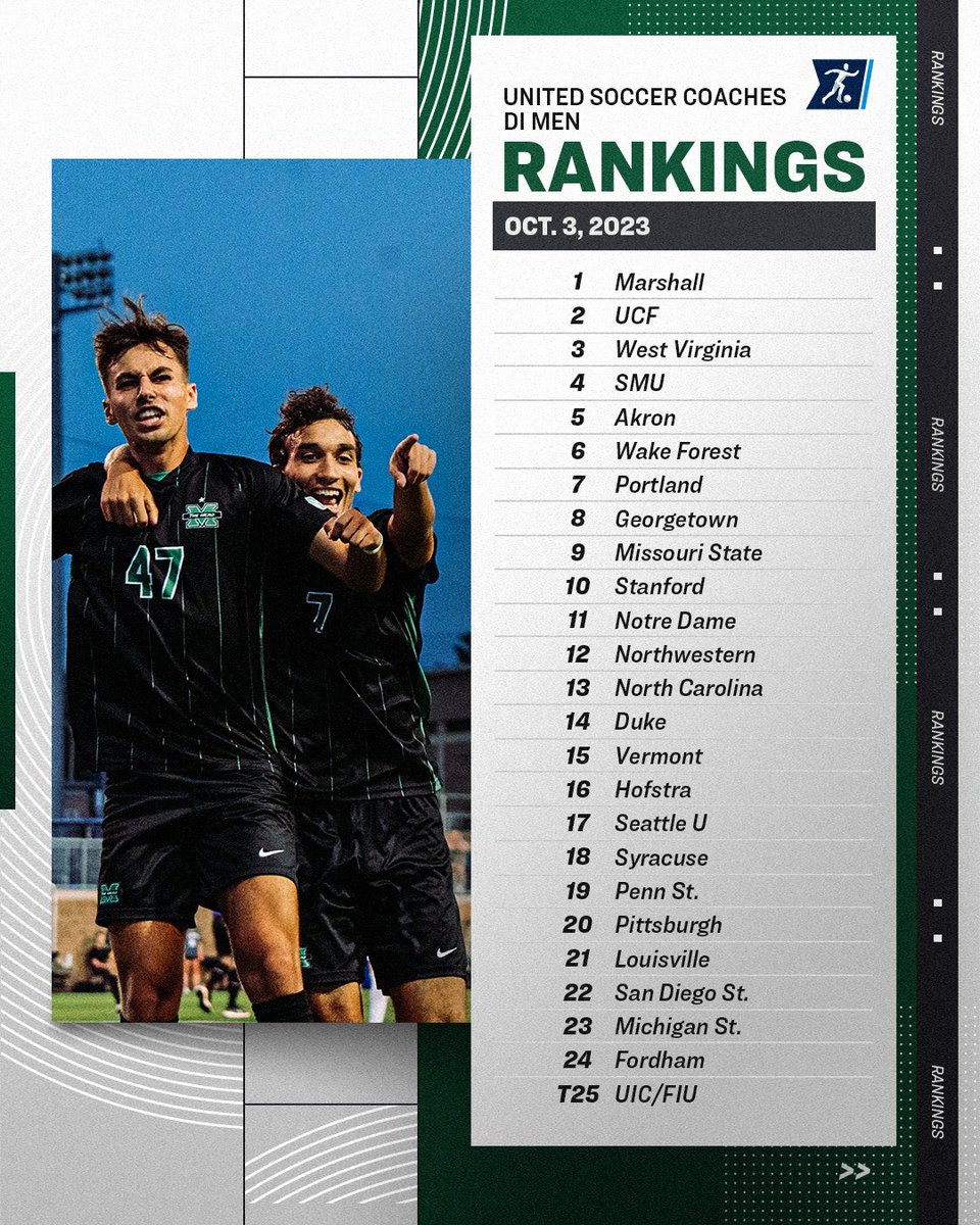 Week 7 <a href="/UnitedCoaches/">United Soccer Coaches</a> Men's Rankings ⚽️

#NCAASoccer