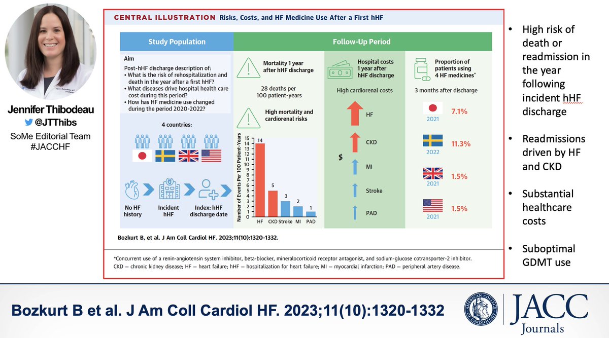 Jenny Thibodeau, MD, MSCS (@jtthibs) on Twitter photo We can do better.
In this issue of #JACCHF, <a href="/BiykemB/">BiykemBozkurt</a> et al show high risk and cost following initial hHF (driven by HF and CKD) with suboptimal GDMT use at discharge and in the subsequent year.
We can do better.
jacc.org/doi/10.1016/j.…
Editorial: jacc.org/doi/full/10.10… We can do better.
In this issue of #JACCHF, <a href="/BiykemB/">BiykemBozkurt</a> et al show high risk and cost following initial hHF (driven by HF and CKD) with suboptimal GDMT use at discharge and in the subsequent year.
We can do better.
jacc.org/doi/10.1016/j.…
Editorial: jacc.org/doi/full/10.10…