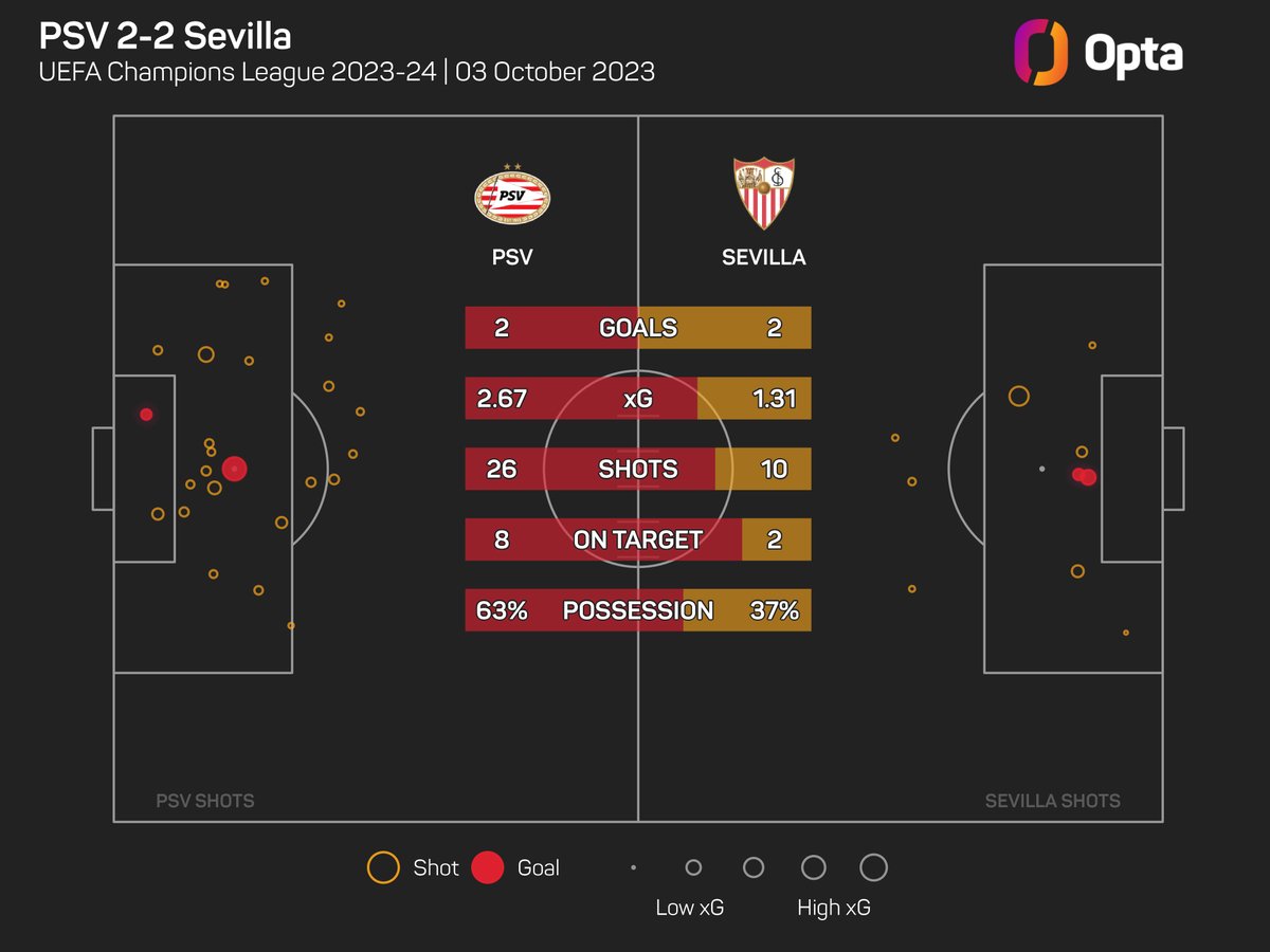 26 - <a href="/PSV/">PSV</a> recorded 26 shots against Sevilla tonight, the highest tally for a Dutch side in a <a href="/ChampionsLeague/">UEFA Champions League</a> match since FC Twente against Tottenham Hotspur in September 2010 (27). Trying.