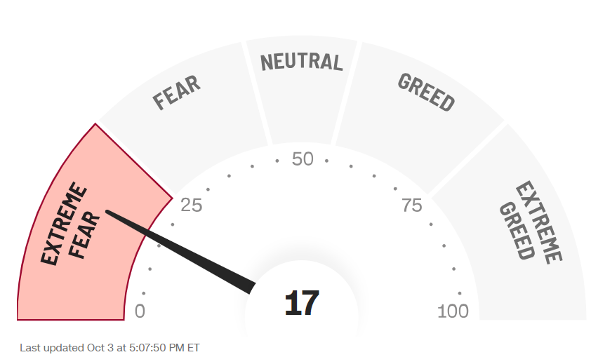 somoscdi's tweet photo. $SPY -1,34%
$QQQ -1,75%
$DIA -1,23%
$IWM -1,68%
$VIX 12%
$TNX 2,50%
$TLT -2,15%
#S5TH -7,31%
#S5FI -39%
#MMTH -7,41%
#MMFI -19,52%
Indice de Miedo: 17 https://t.co/TYSo1VOn05
