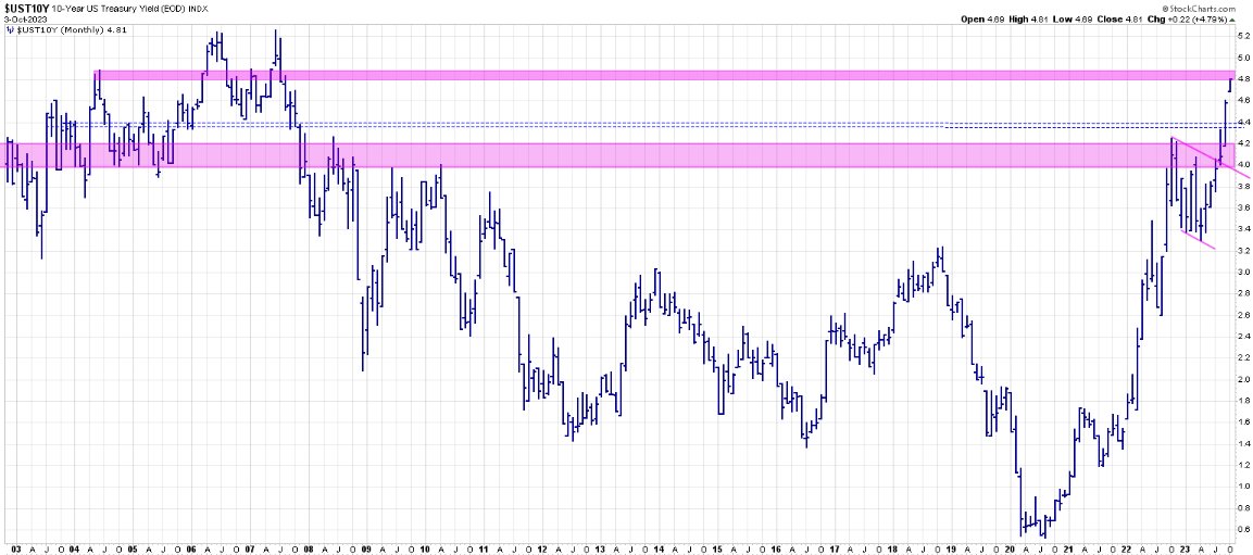 hdcharting's tweet photo. Bull flag played out but still under overhead resistance
Watching $4.35 for a possible retest. If it holds, this is probably going higher
Otherwise, upside move is done
#TLT $TLT about to find long term support see next chart
$TNX #TNX #UST10 #yields $UST https://t.co/9gjfbha7HU