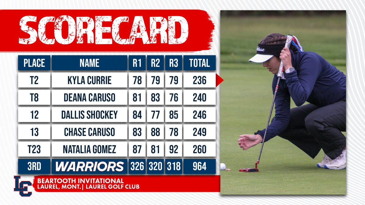LCWarriors's tweet photo. Senior Kyla Currie notched her second straight second-place finish today at the Beartooth Invitational! https://t.co/vaHH2rjAFD