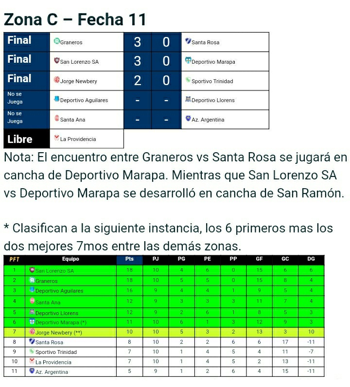 PFutbolTucuman's tweet photo. #PrimeraLTF @ligatucumana ⚽️🏃♂️🏆
#Resultados y #Posiciones finales de la #ZonaC que ya tiene al último #Clasificado a la #SegundaRonda en la #Fecha11
#LigaTucumana ⚽️ https://t.co/Qpw3Sg92yK