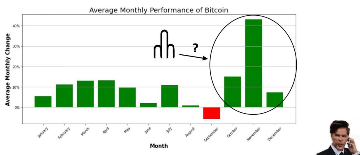 Mr_plufix's tweet photo. #Bitcoin  #seasonality #crypto 
The last 3 months of the year are historically the strongest for $BTC (as well as global equities) https://t.co/1uZfpey8nf